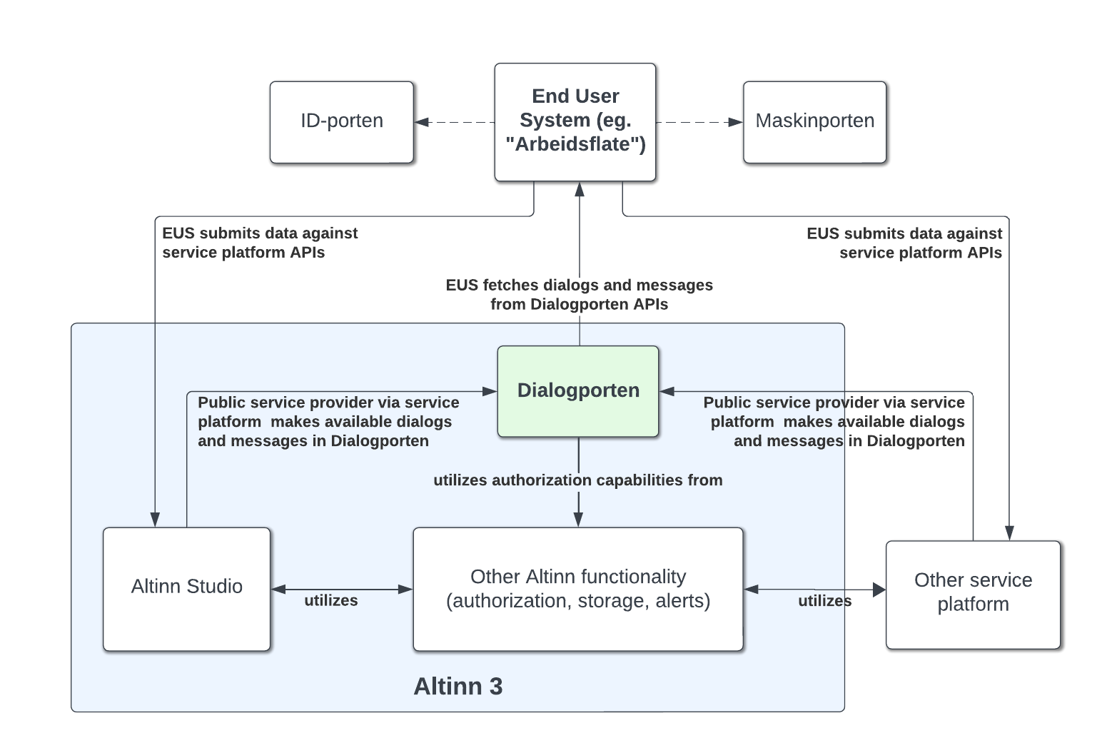 Diagram over Dialogporten