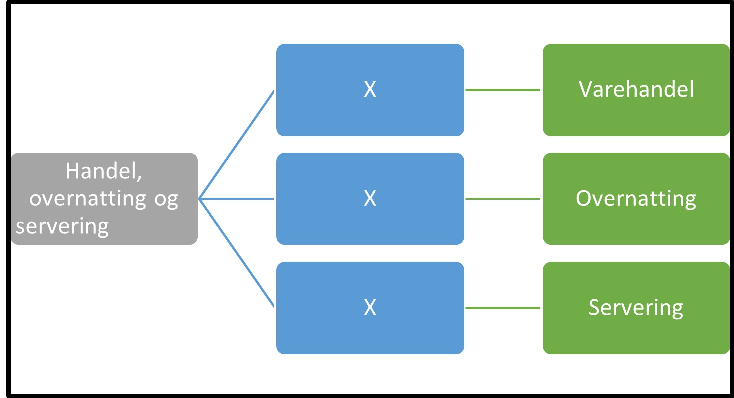 Handel, overnatting og servering