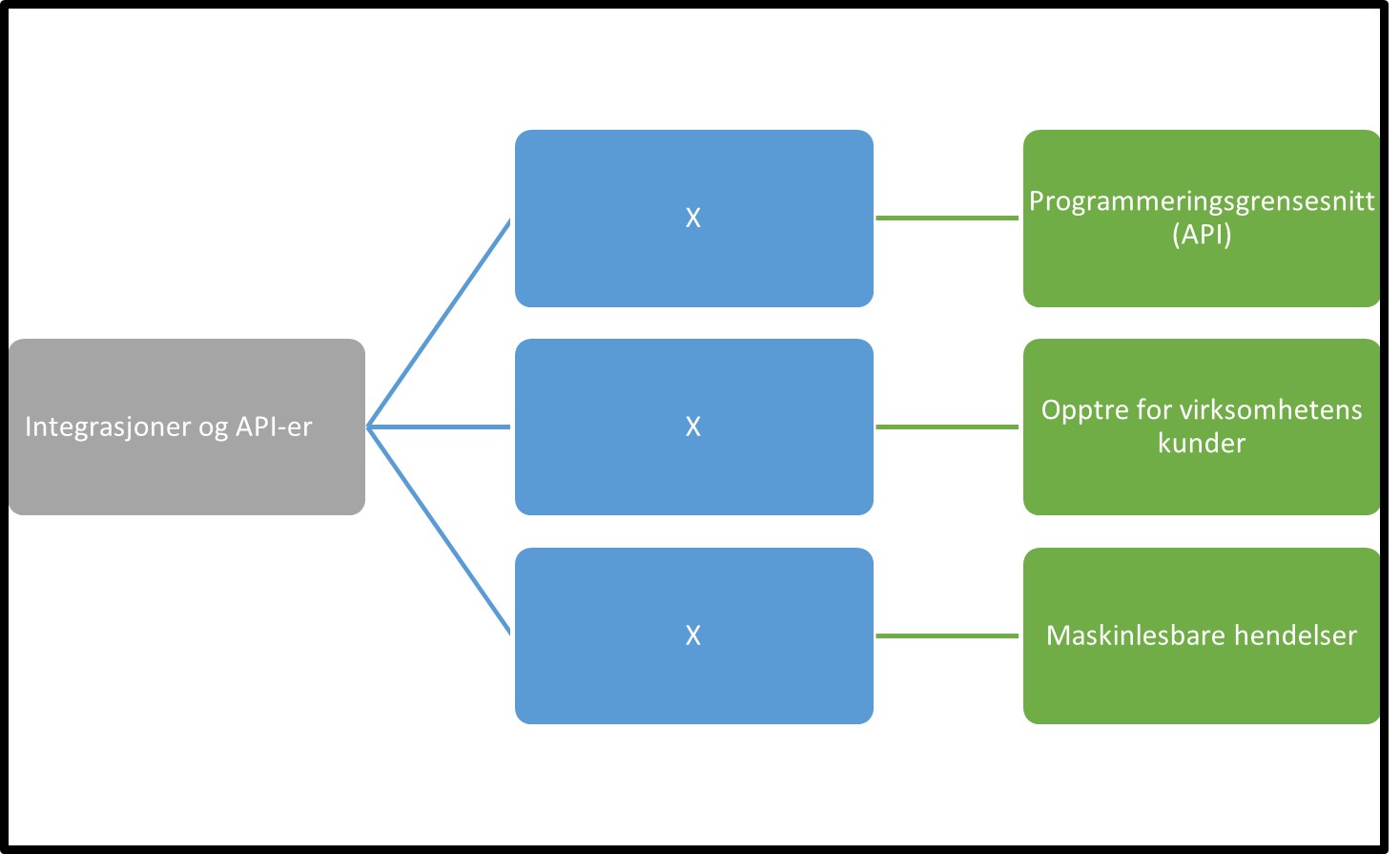Integrasjoner og API-er