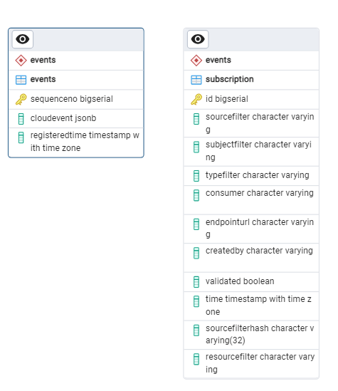 Diagram of Events Database