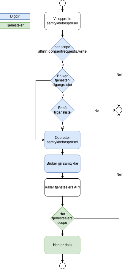 Flytdiagram som viser når flyten kan avbrytes av tilgangslister og scopes