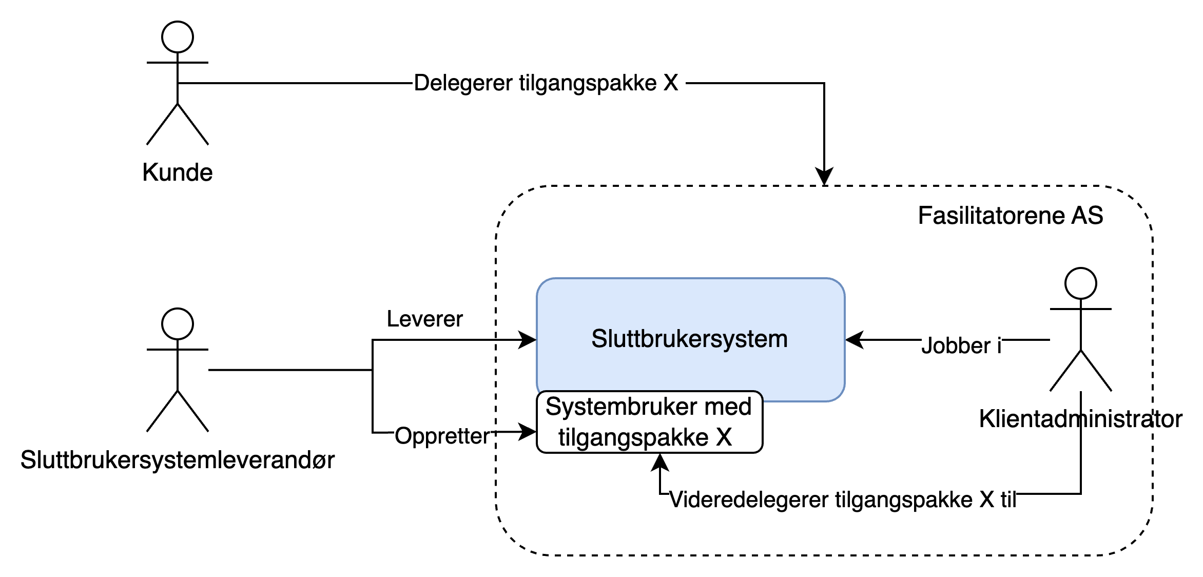Virksomhetsdelegering