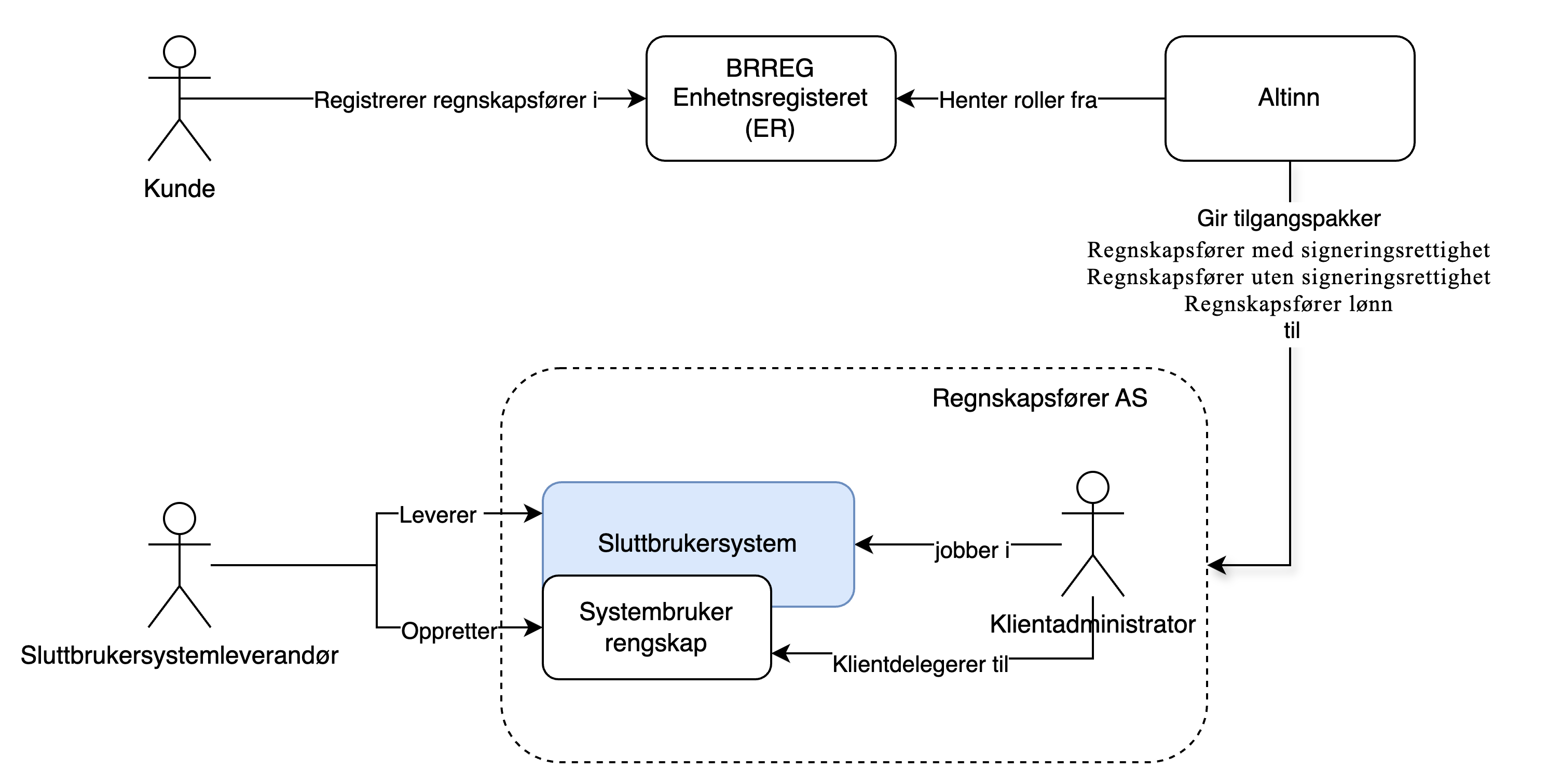 Klientdelegering