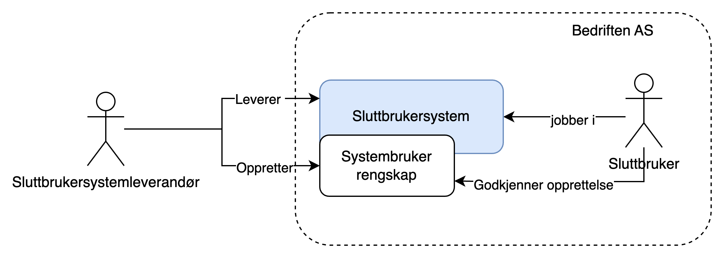 Leverandørstyrt opprettelse av kundestyrt system