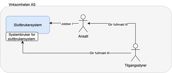 Leverandørstyrt opprettelse av kundestyrt system
