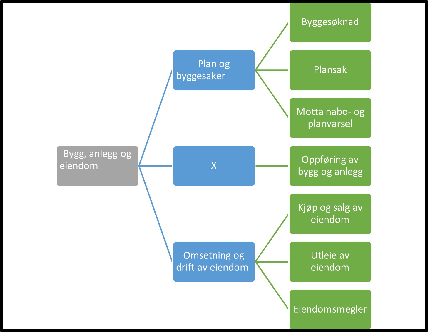 Bygg, anlegg og eiendom