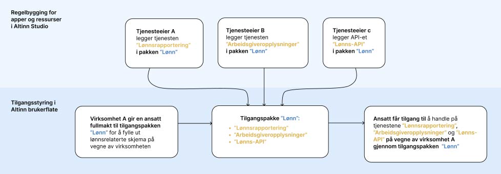 Sammenheng mellom regelbygging i Altinn Studio og tilgangsstyring i Altinn brukerflate Tilgangspakke