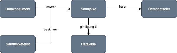 Samtykke