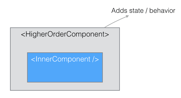 Higher order component
