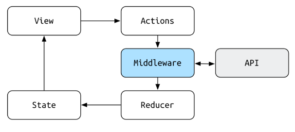 Redux middleware flow